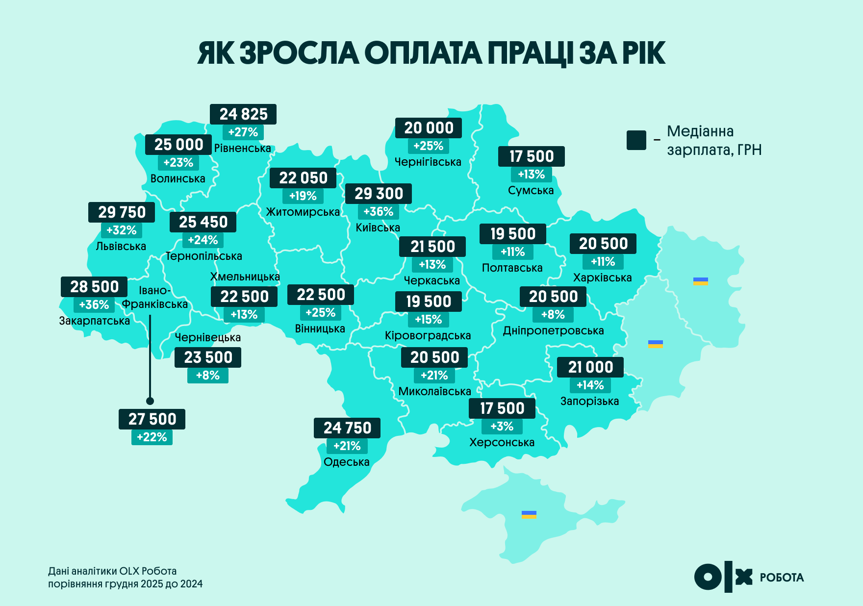 Дефіцит кадрів зростає: кому підняли зарплати на 59% і кого бракує роботодавцям в Україні